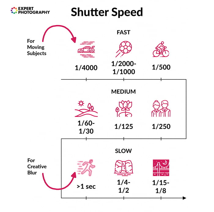 Camera settings cheat sheet explaining shutter speed
