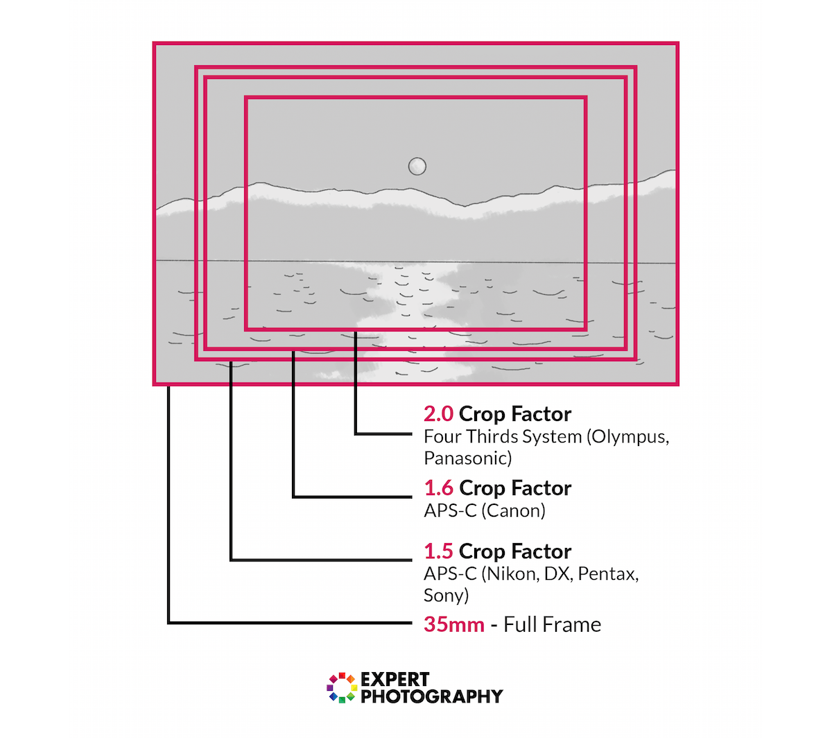 Different crop factors for different cameras.