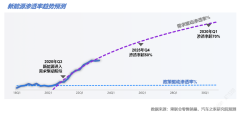 汽车之家研究院发布《新能源汽车营销流量增