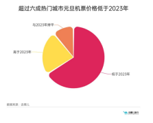 去哪儿2024年元旦报告：小长假也有人