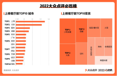 福建3城64家餐厅入选2022大众点评必吃榜餐饮