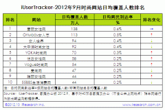 iResearch：2012年9月中国时尚网站行业排名Top