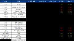 Mysteel周报：汽车原材料价格监测（520-524）最