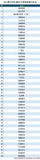 2022数字孪生解决方案提供商TOP50：神州控股、