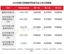 2023年18家数字科技行业上市公司主要