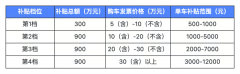 补贴叠加最高可享2万元！深圳光明区