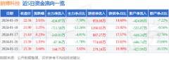 异动快报：朗博科技（603655）1月22日