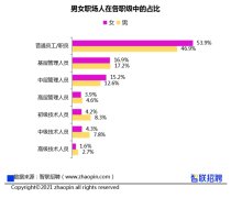 女性职场现状调查报告：777%受访女性认为女