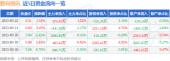 股票行情快报：数码视讯（300079）9月22日主力