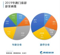 携程发布澳门20周年旅游报告：内地游客购物