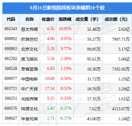 <b>影视院线%博纳影业领跌主力资金净流出119亿元—</b>