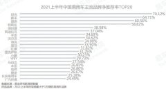 中国乘用车品牌净推荐率排行出炉 坦