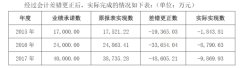 5年虚增营收33亿ST新研财务造假涉多家