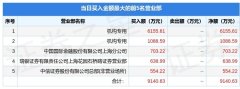 <b>12月9日凤凰传媒（601928）龙虎榜数据：机构净买</b>