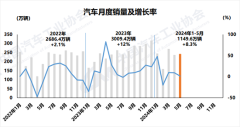 5月汽车销量超240万辆新能源市占率近四成