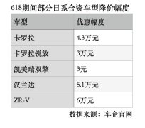 618探店优惠数万元、周期多至半月 日系合资