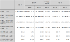 爱康科技2022年亏834亿元 计提资产减值准备