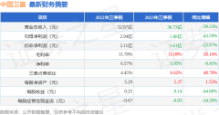 中国卫星股吧中国卫星（600118）2023年三季报简析