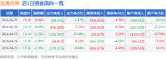 <b>股票行情快报：凤凰传媒（601928）4月29日主力资</b>