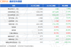 汇纳科技（300609）2024年三季报简析：净利润