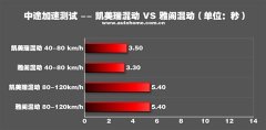 汽车之家官网首页【图】雅阁加速时